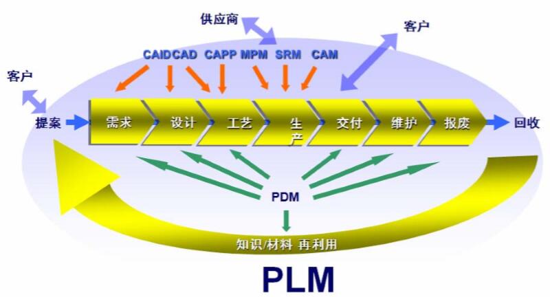 plm产品生命周期中的项目管理